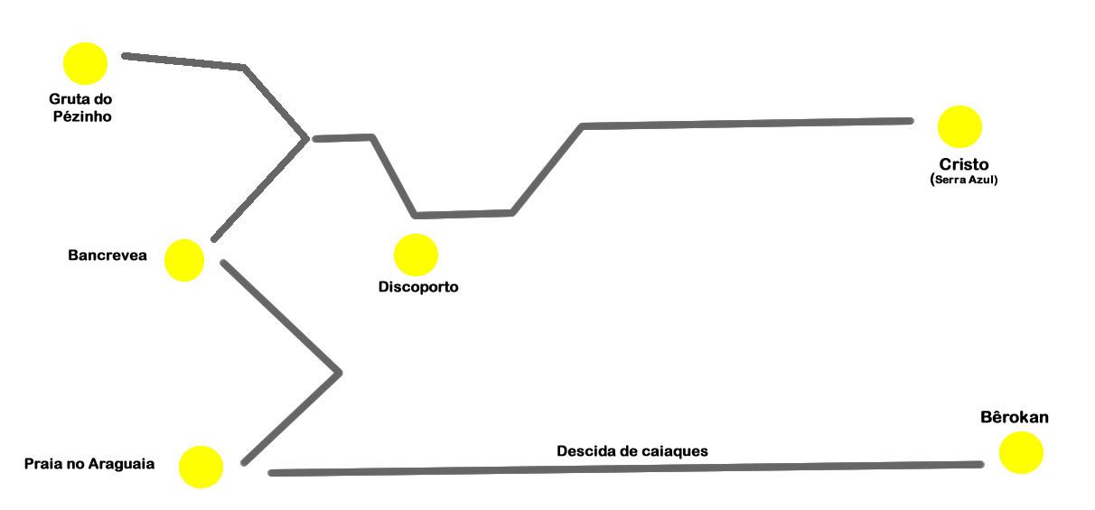trajeto de visitação